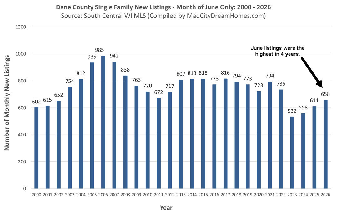 Madison WI Single Family Home Listings June 2026